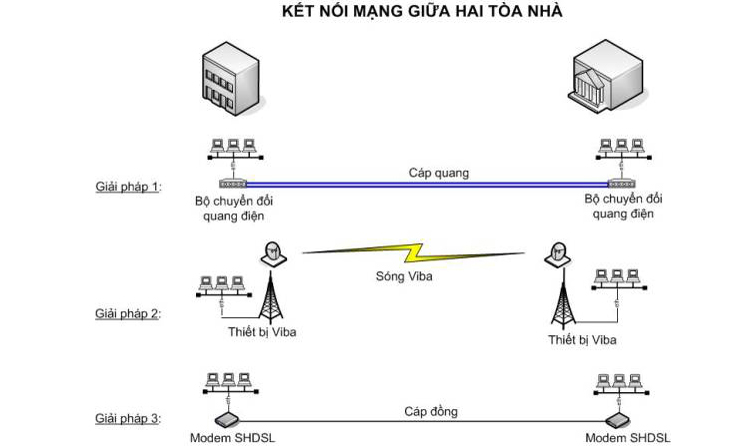 Tìm hiểu giải pháp lắp đặt hệ thống mạng LAN Cáp quang, GIẢI PHÁP MẠNG LAN CÁP QUANG